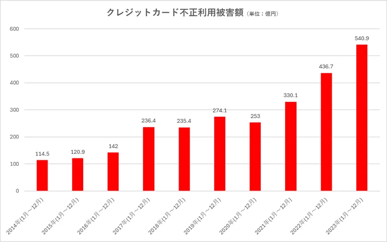 クレジットカード不正利用被害額